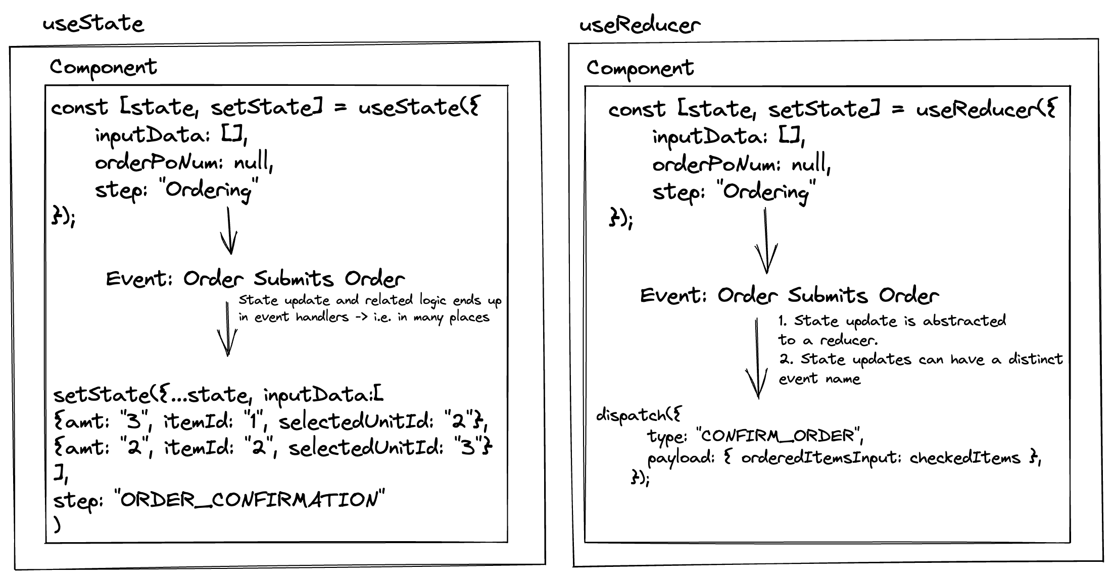 Mise, useState vs useReducer